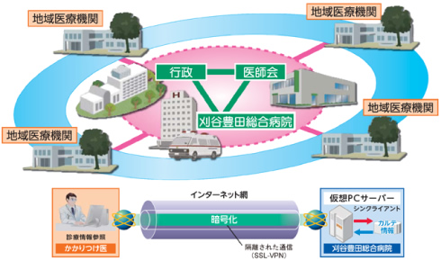 医療機関のネットワークとセキュリティへの配慮