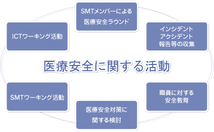 医療安全に関する活動
