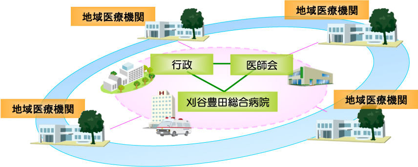 (3市1町)-(刈谷豊田総合病院)-(医師会)