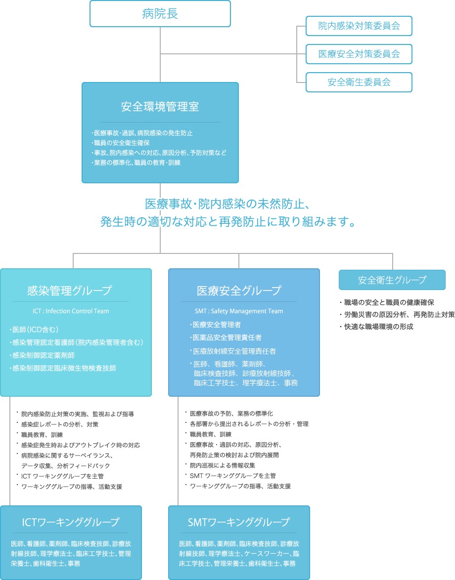 安全環境管理室 部門紹介 医療法人豊田会 刈谷豊田総合病院