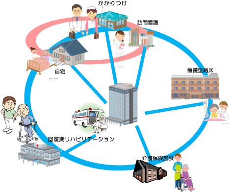 かかりつけ医、療養型診療所、回復期リハビリテーション病院、介護施設等と連携し、救急性・急性期の緊急性の高い医療の提供