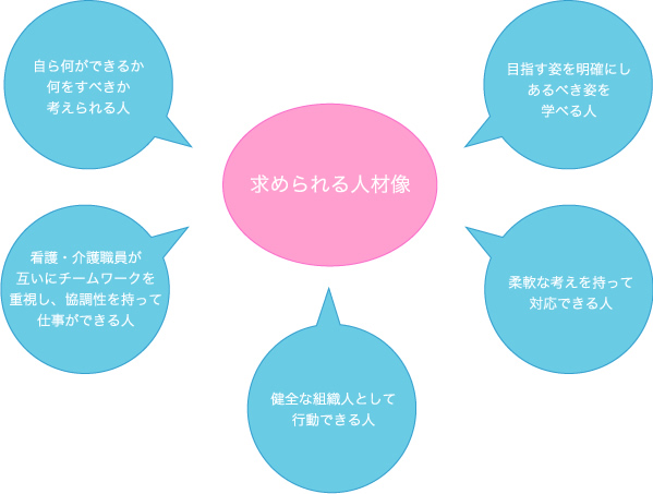 求められる人材像 自ら何ができるか何をすべきか考えられる人 看護・介護職員が互いにチームワークを重視し、協調性を持って仕事ができる人 健全な組織人として行動できる人 目指す姿を明確にしあるべき姿を学べる人 柔軟な考えを持って対応できる人