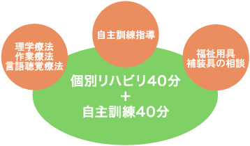 療法士による個別リハビリ 自主訓練指導 福祉用具補装具の相談 個別リハビリ40分+自主訓練40分