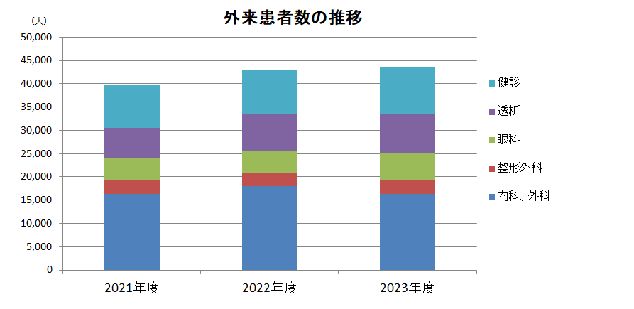 外来患者の推移のグラフ