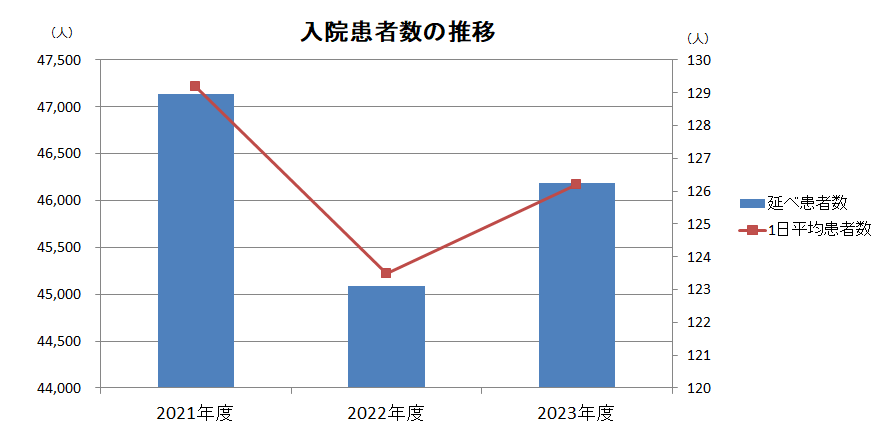 入院患者の推移のグラフ