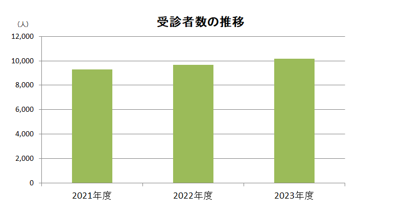 受診者数の推移