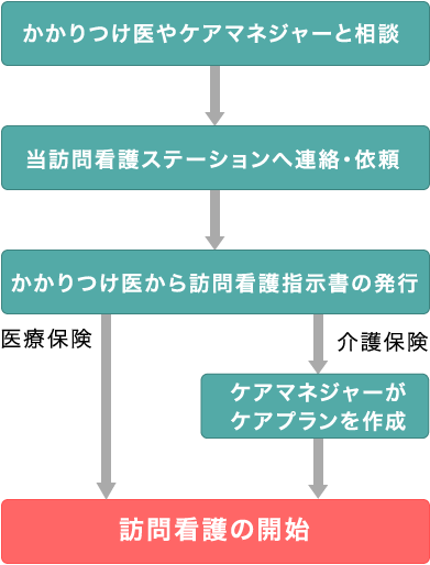 かかりつけの医やケアマネジャーと相談→当訪問看護ステーションへ連絡・依頼→かかりつけ医から訪問看護指示書の発行→【医療保険の場合】→訪問介護の開始　【介護保険の場合】→ケアマネジャーがケアプランを作成→訪問介護の開始