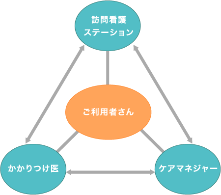 【ご利用者さんのつながり】訪問介護ステーション↔かかりつけ医↔ケアマネジャー↔訪問介護ステーション