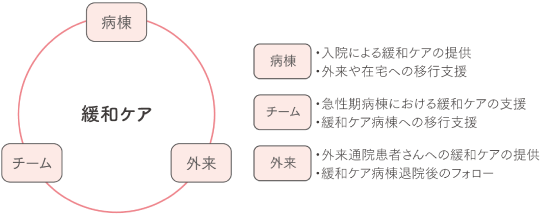 緩和ケア