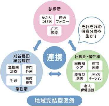 地域の診療所 ←→ 診療情報の共有 ←→ 刈谷豊田総合病院