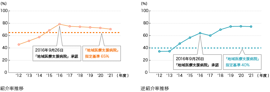 紹介率推移 逆紹介率推移