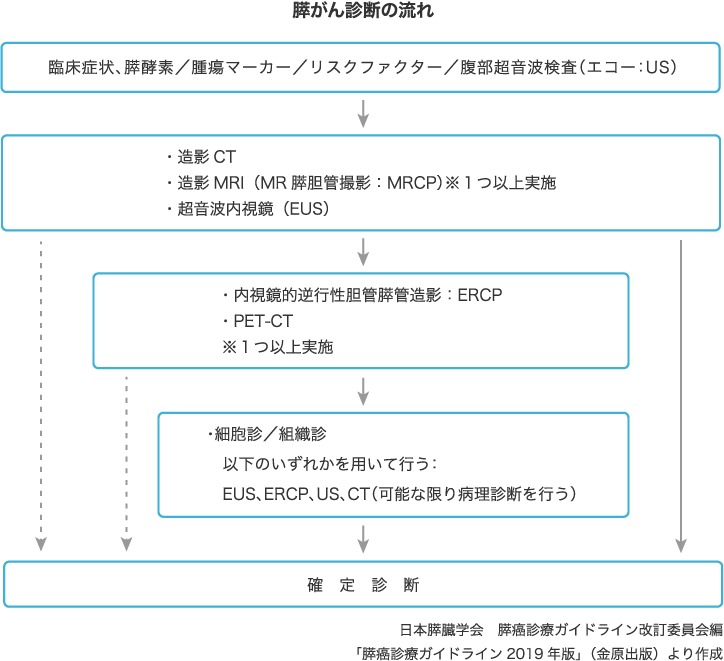 膵がん診断の流れ