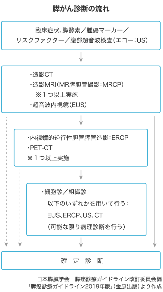 膵がん診断の流れ