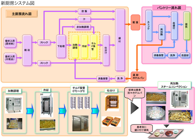 新厨房システム図