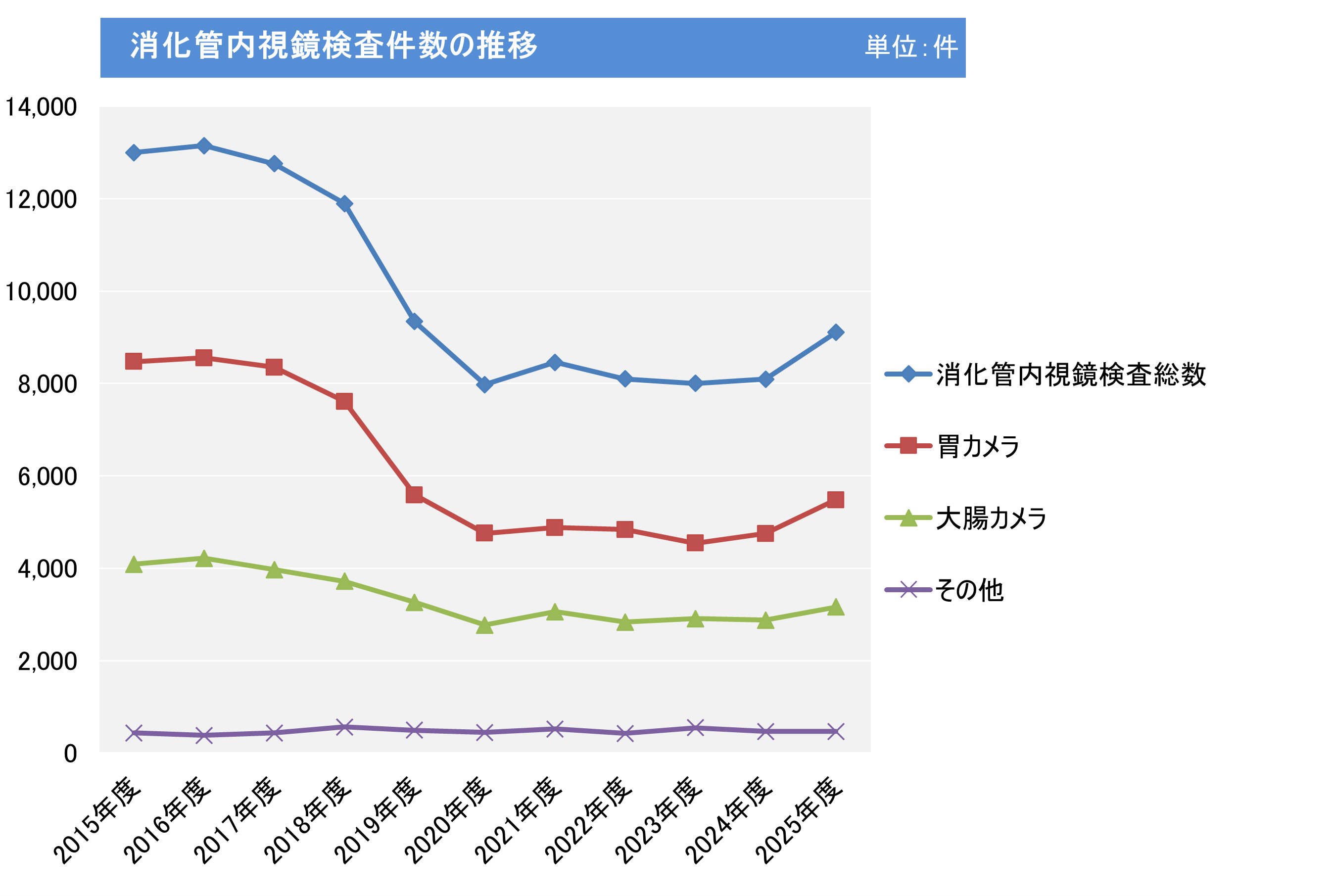 内視鏡検査数グラフ