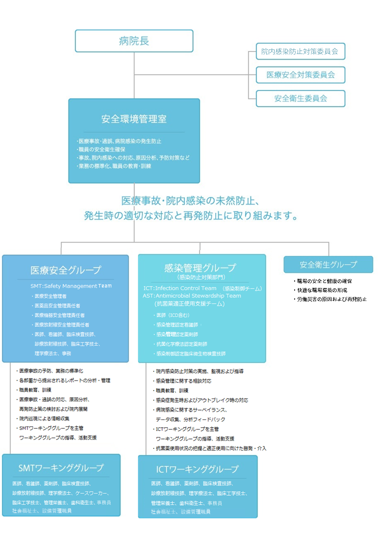 医療安全管理体制組織図-1