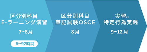 履修免除スケジュール