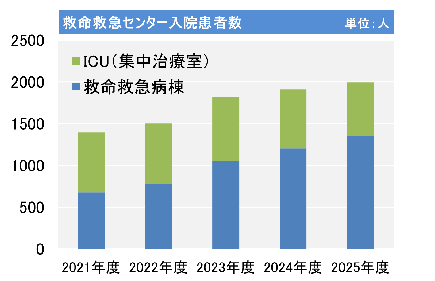 救命救急センター入院患者数