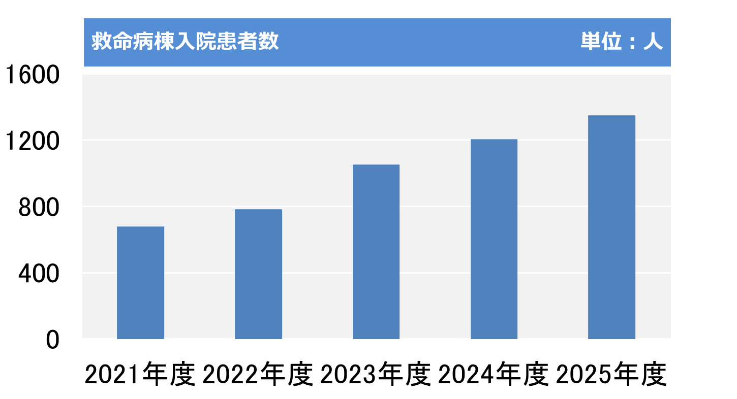 救命病棟入院患者数