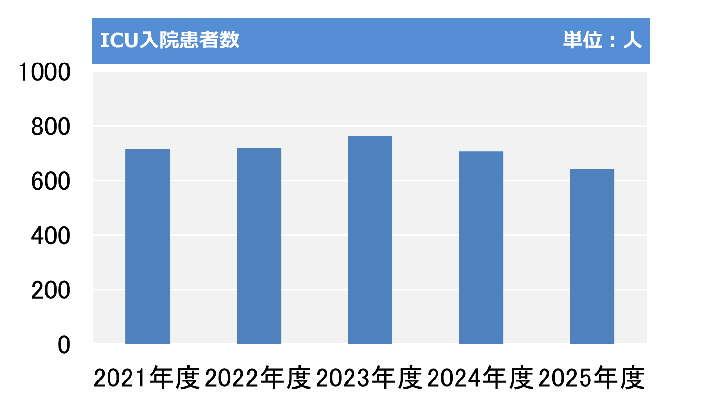 ICU入院患者数