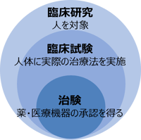 clinical-research