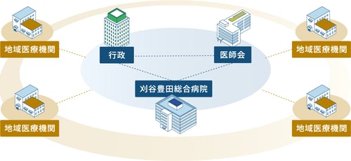 (3市1町)-(刈谷豊田総合病院)-(医師会)