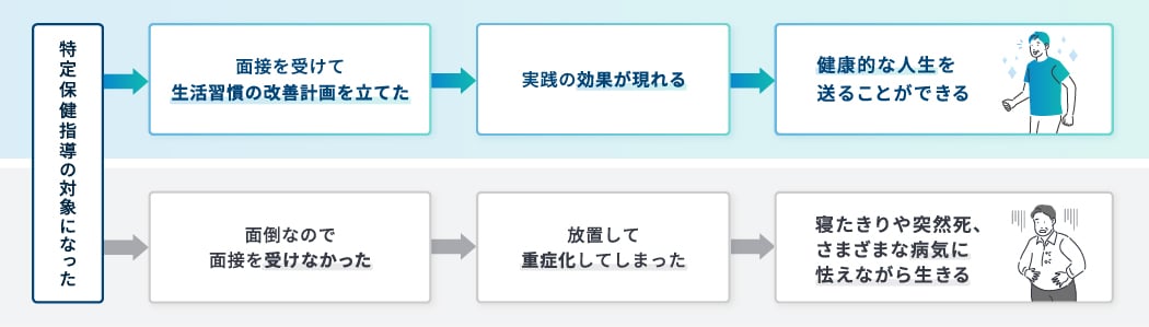 特定保健指導の対象になった_面接を受けて生活習慣の改善計画を立てた_実践の効果が現れる_健康的な人生を送ることができる