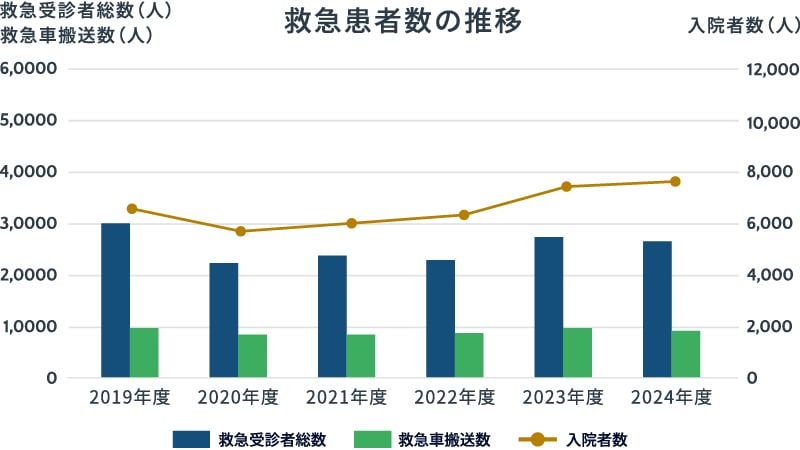 救急患者数の推移