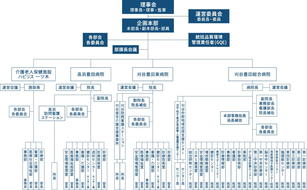 当院について02_組織図