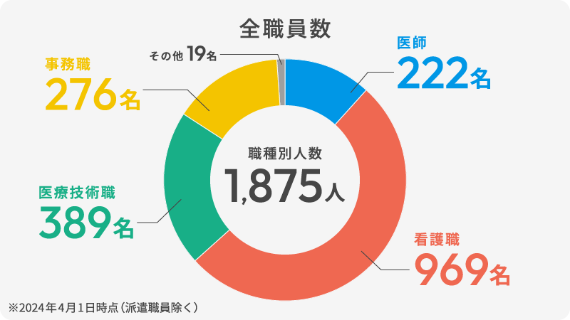 全職員数（人数合計は1,875名、医師が222名、看護職が969名、医療技術職が389名、事務職が276名、その他が19名）※2024年4月1日現在（派遣職員除く）