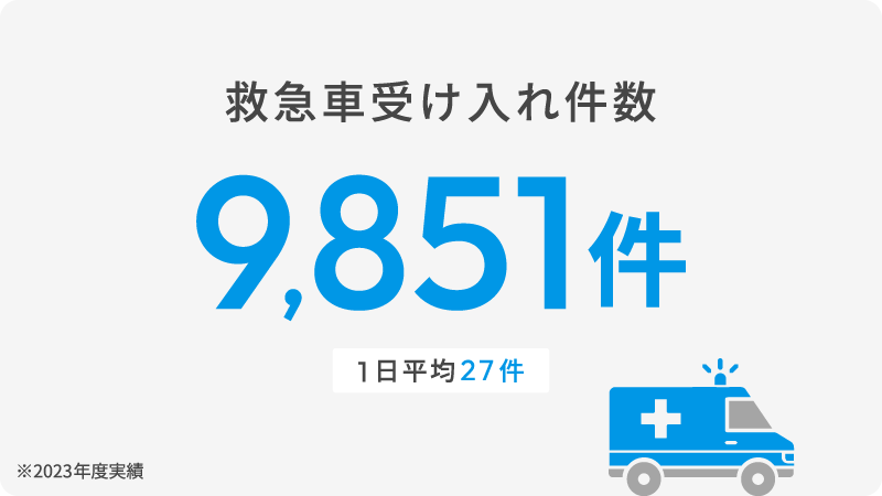 救急車受け入れ件数　9,851件（1日平均27件）※2023年度実績