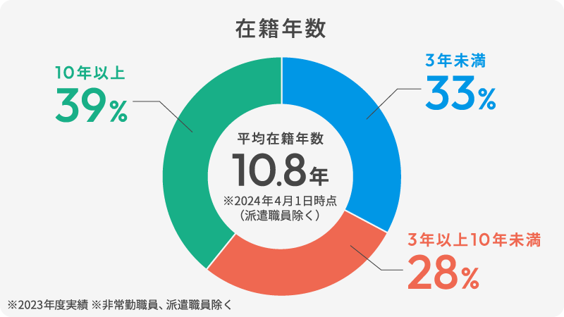 在勤年数（3年未満が33％、3年以上10年未満が28％、10年以上が39％、平均在籍年数は10.8年）※2024年4月1日現在（派遣職員除く）