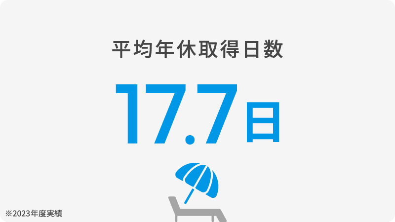 平均年休取得日数 17.7日