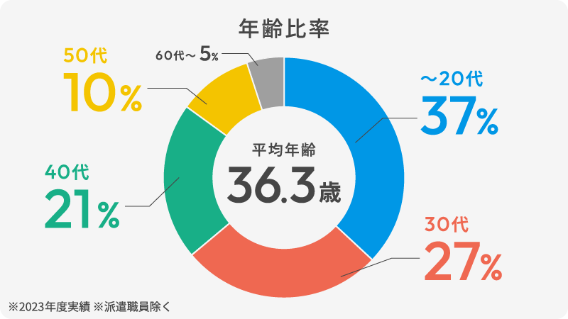 年齢比率（平均年齢は36.3歳。20代までの37％、30代が27％、40代が21％、50代が10％、60代以上が5％）※2023年度実績（派遣職員除く）