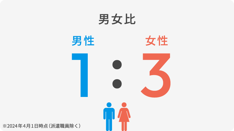 男女比　男性1：女性3　※2024年4月1日時点（派遣職員除く）