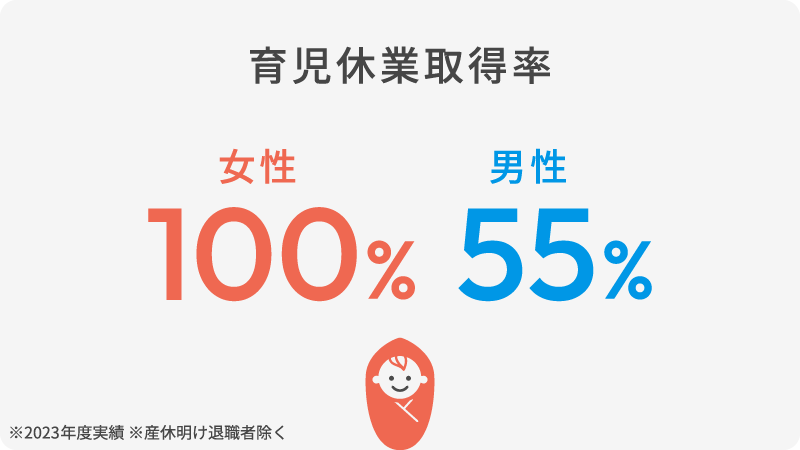 育児休業取得率 女性100％、男性55％