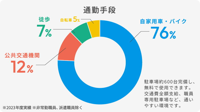 通勤手段（自家用車・バイクが76％、公共交通機関が12％、徒歩が7％、自転車が5％）駐車場約600台完備し、無料で使用できます。交通費全額支給、職員専用駐車場など、通いやすい環境です。　※2023年度実績（非常勤職員、派遣職員除く）