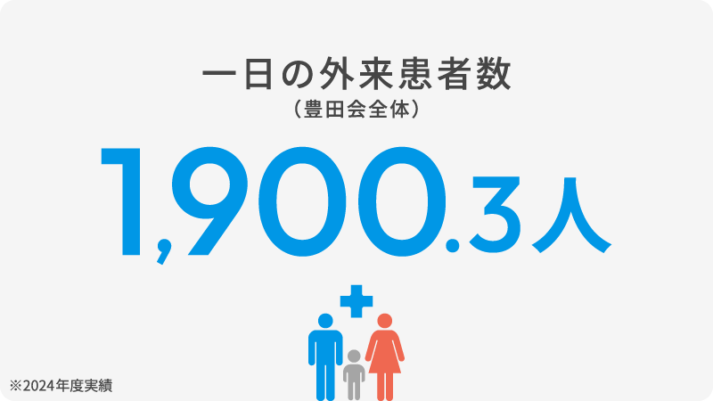 一日の外来患者数（豊田会）　1,900.3人　※2024年度実績