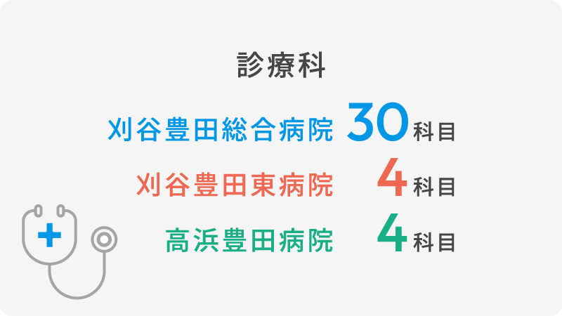 診療科（刈谷豊田総合病院 30科目、刈谷豊田東病院 4科目、高浜豊田病院 4科目） 