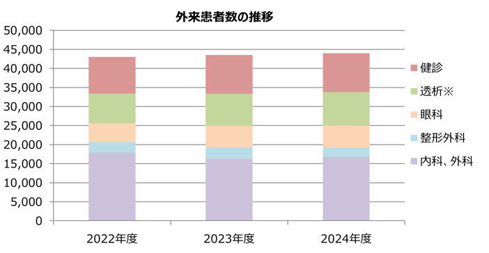 外来患者の推移のグラフ