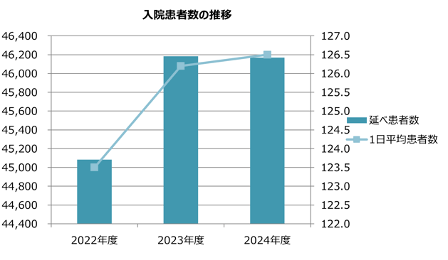 入院患者の推移のグラフ