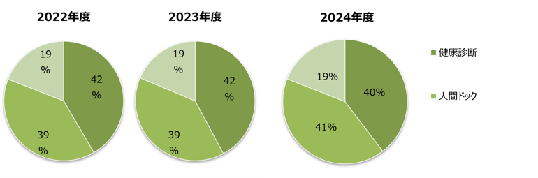 外来患者の推移のグラフ