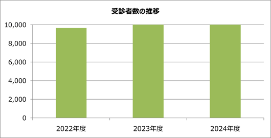 受診者数の推移