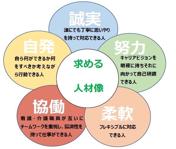 求められる人材像 自ら何ができるか何をすべきか考えられる人 看護・介護職員が互いにチームワークを重視し、協調性を持って仕事ができる人 健全な組織人として行動できる人 目指す姿を明確にしあるべき姿を学べる人 柔軟な考えを持って対応できる人